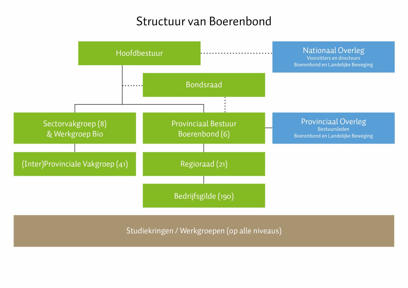 structuur Boerenbond