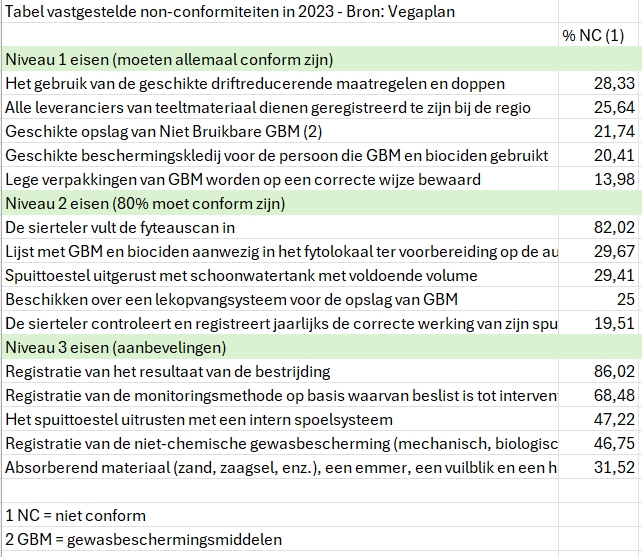tabel met meest voorkomende non-conformiteiten