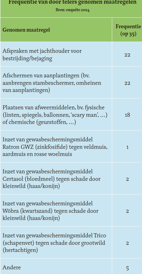 tabel met genomen maatregelen