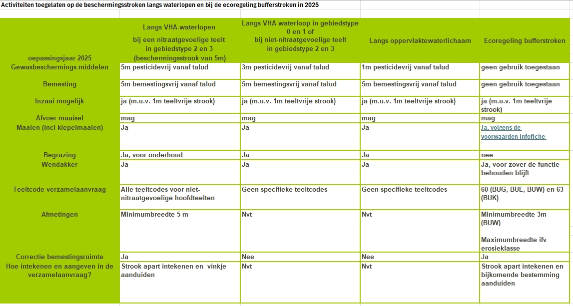 tabel met bufferzones