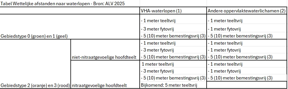 tabel met afstandsregels