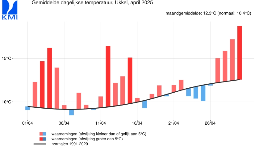 grafiek temp april 2025